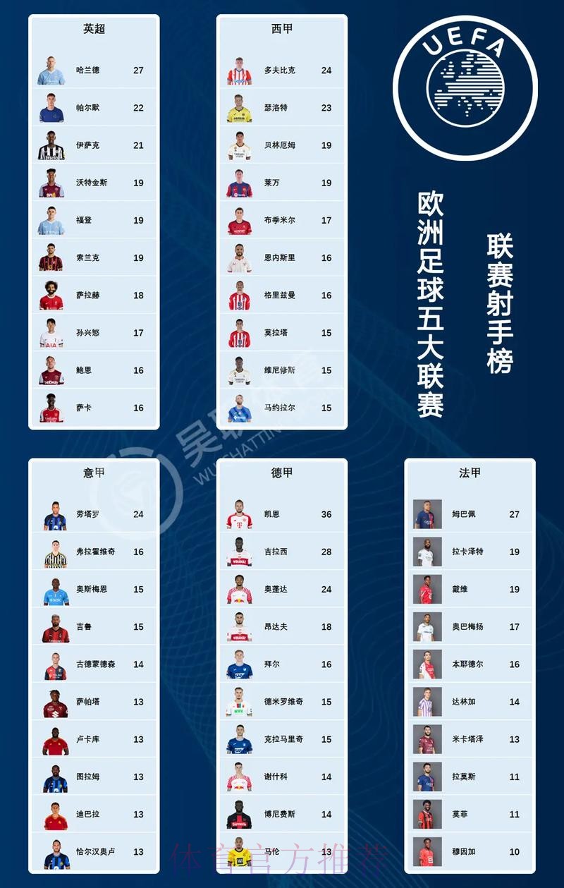 五大联赛球员参与进球榜:凯恩27球居首! 五大联赛球员参与进球榜:凯恩27球居首!
